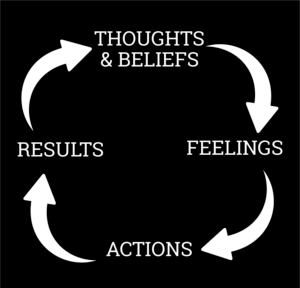 Thoughts & Belief Cycle